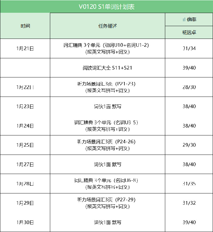 雅思高分学员|雅思首考7分：寒假28天，从雅思小白到高分结业