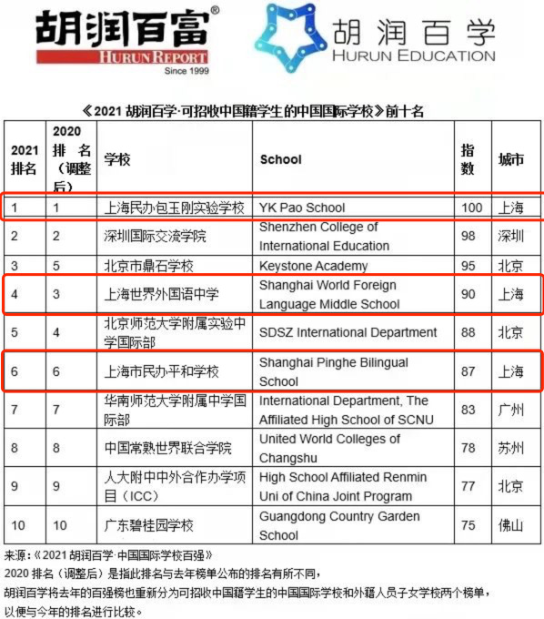 上海四校八大你了解多少？国际学校排名如何？