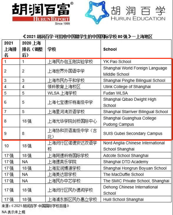 上海四校八大你了解多少？国际学校排名如何？