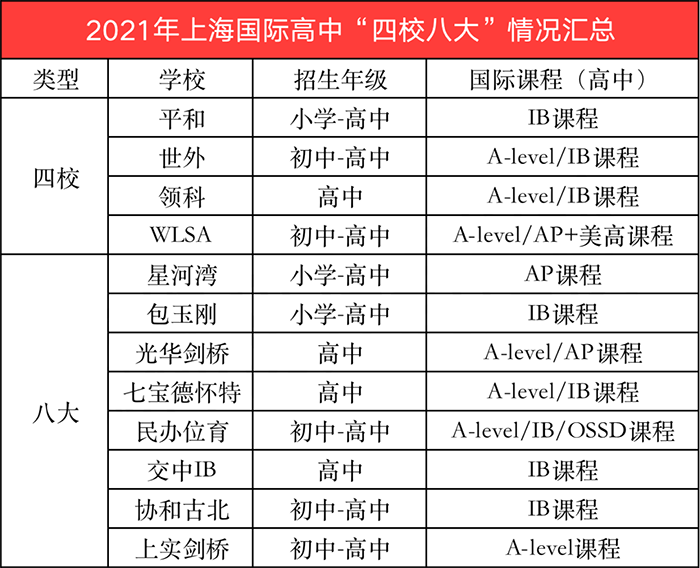 上海四校八大你了解多少？国际学校排名如何？