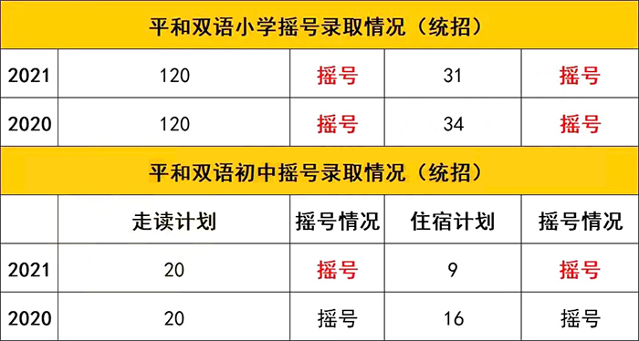 上海平和双语学校小学和初中摇号结果