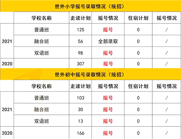 上海世界外国语学校小学/初中摇号结果