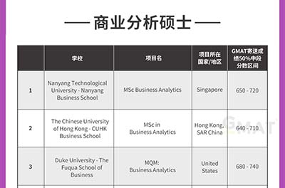 中国GMAT考生青睐的商科专业（2021版）