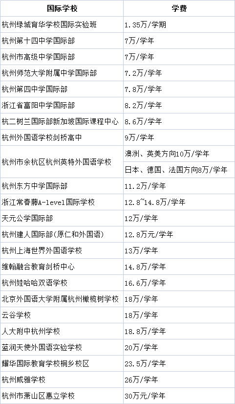 1 杭州国际学校学费最低2.7万年，最高近30万，学费差在哪儿？3.png