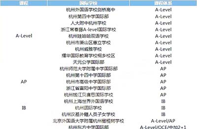 杭州国际学校学费最低2.7万/年，最高近30万，学费差在哪儿？