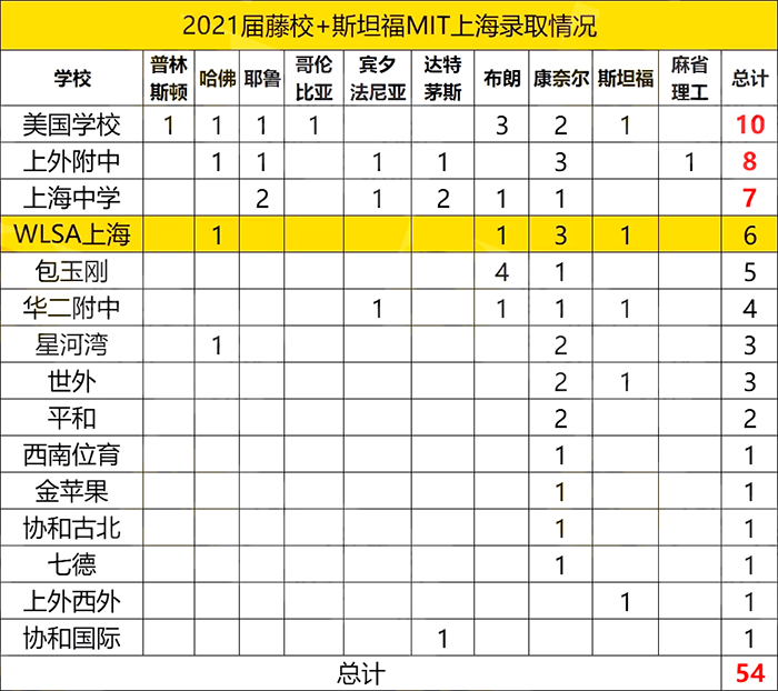 WLSA上海到底有多强？2022美本早申录取上海民办TOP1！