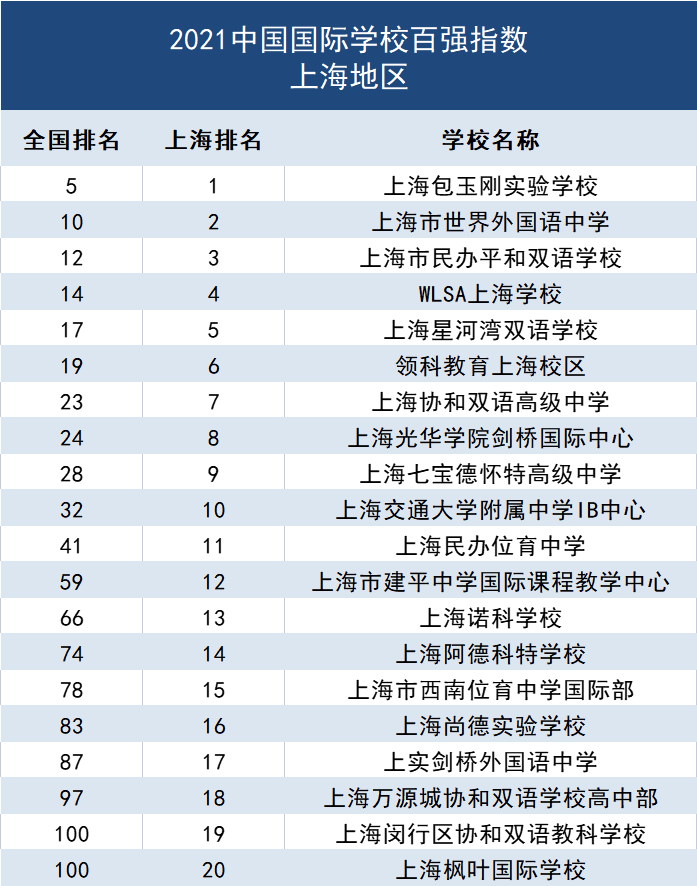 2 上海包玉刚究竟凭什么这么火？国际学校榜单第一实力2.png