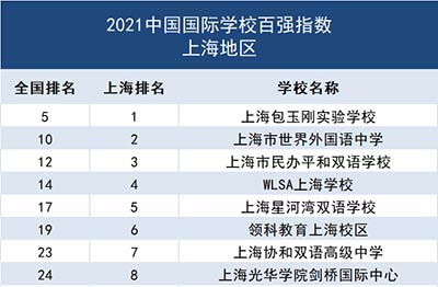 上海包玉刚究竟凭什么这么火？国际学校老大哥