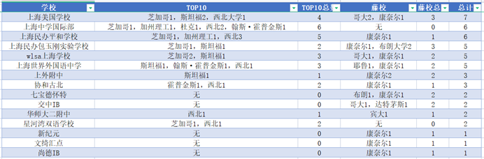 从2022年藤校早申录取看上海国际高中学校排名