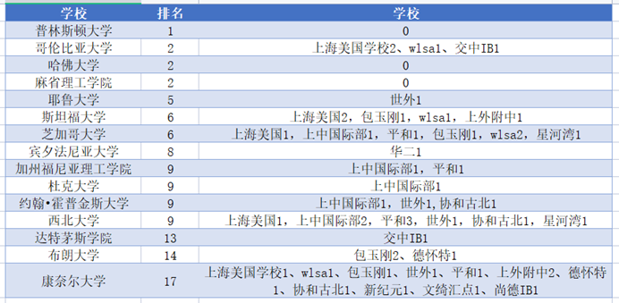 从2022年藤校早申录取看上海国际高中学校排名