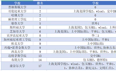 从2022年藤校早申录取看上海国际高中学校排名