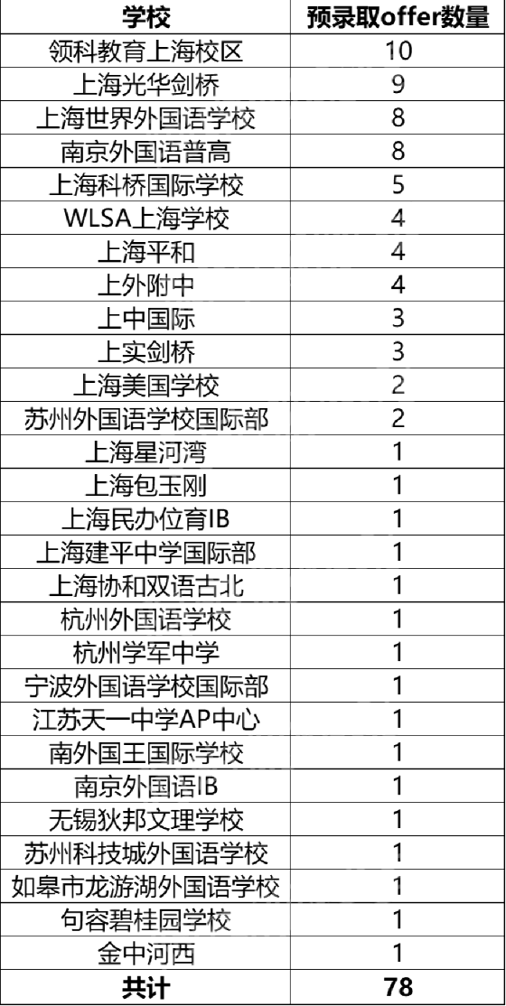 2022届牛津大学录取榜单