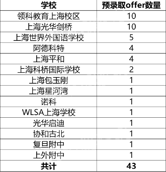 2022届牛津大学录取榜单