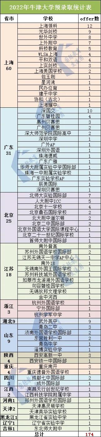 2022年牛津大学预录取统计表