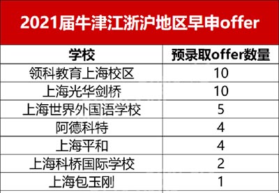 2022届牛津大学录取榜单，杭州国际学校表现惨淡？