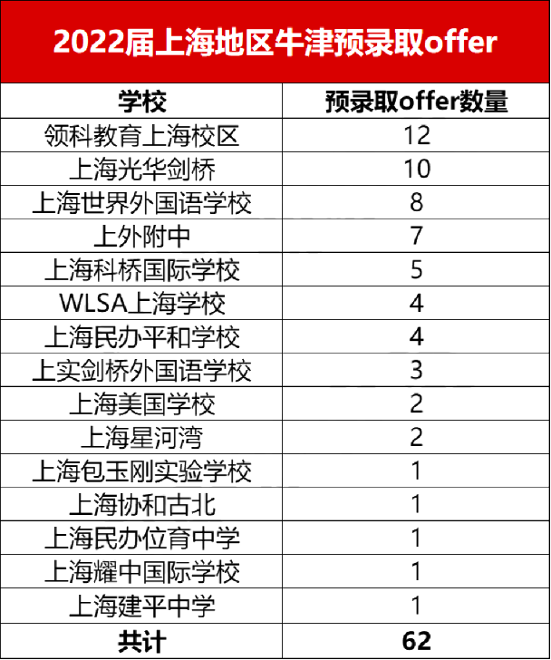 上海领科开放2022秋季招生报名，牛剑专业户！