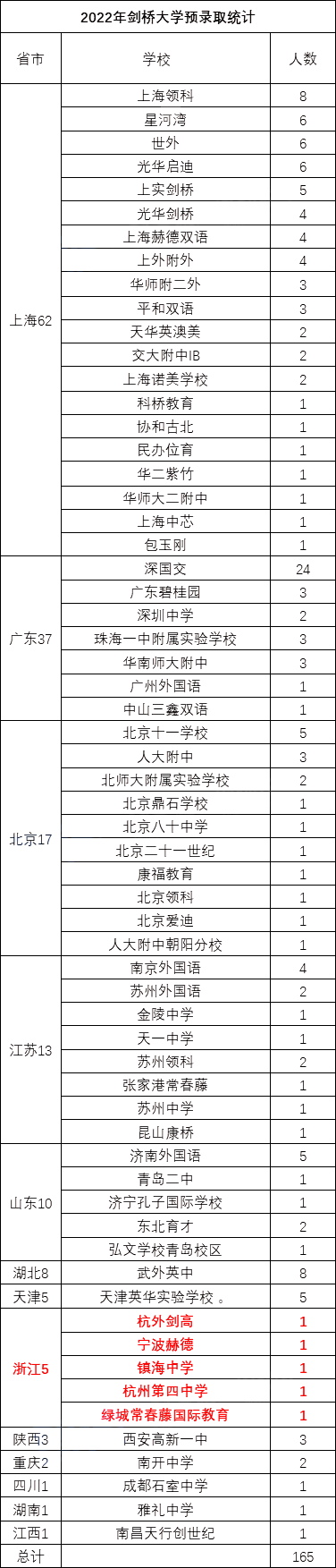 2022剑桥大学放榜，杭州3所国际高中有录取