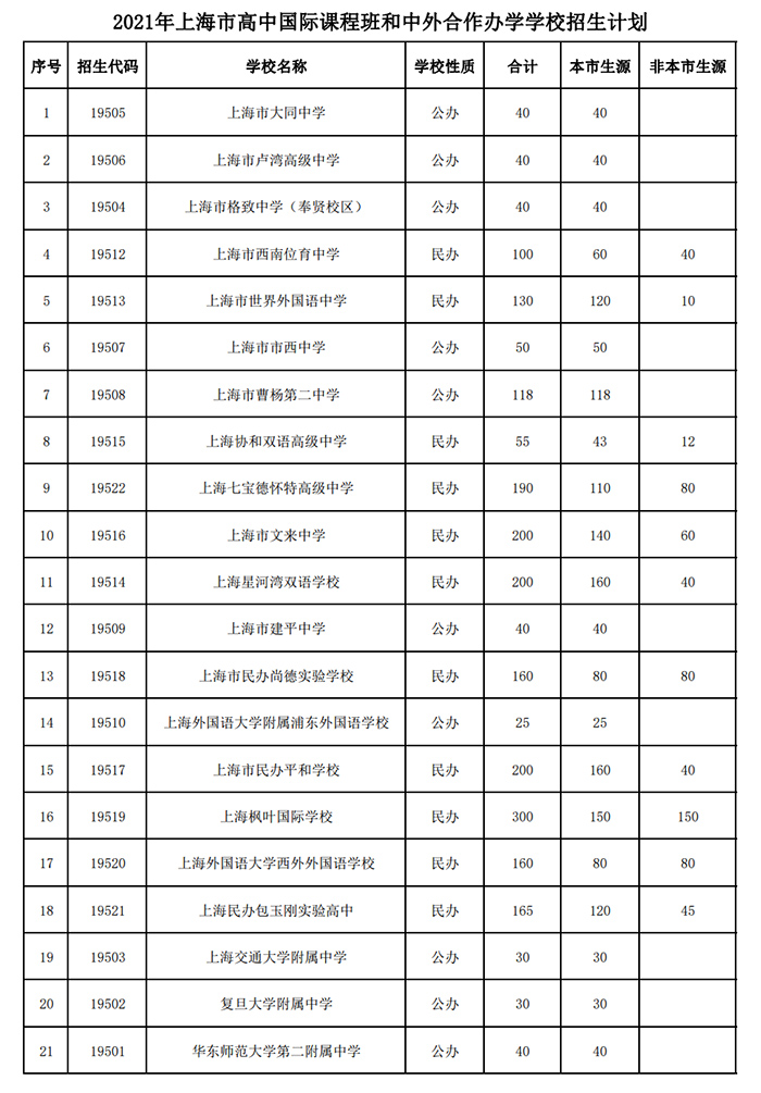 上海“21所”国际高中学校排名，附2022招生计划