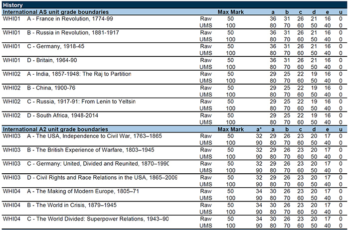 5 Edexcel爱德思2022年1月A level考试成绩查询10.jpg