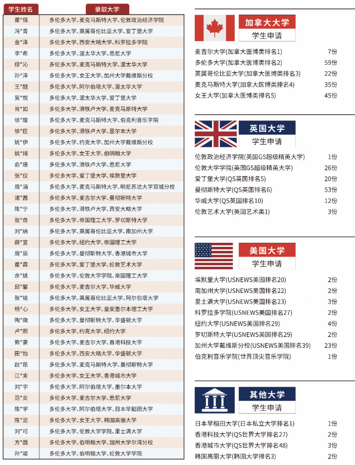 杭二国际部2021年升学录取情况