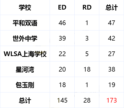 2022美本RD放榜时间_上海学校录取排行榜