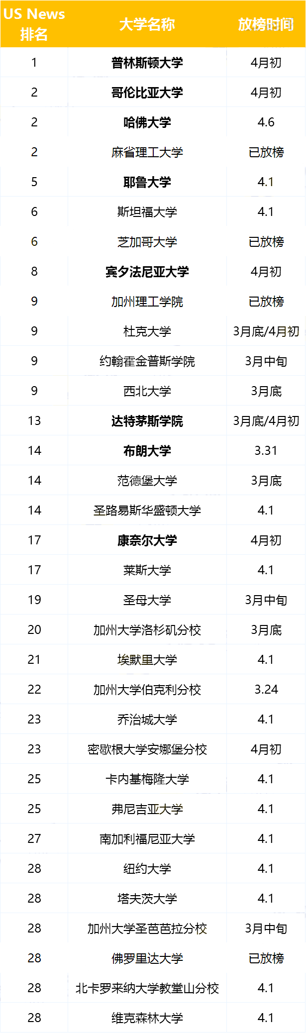 2022美本RD放榜时间_上海学校录取排行榜