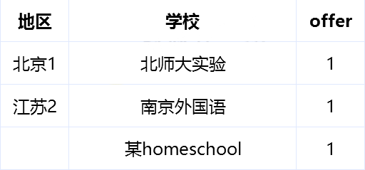 上海国际高中学校,上海国际学校美本RD录取