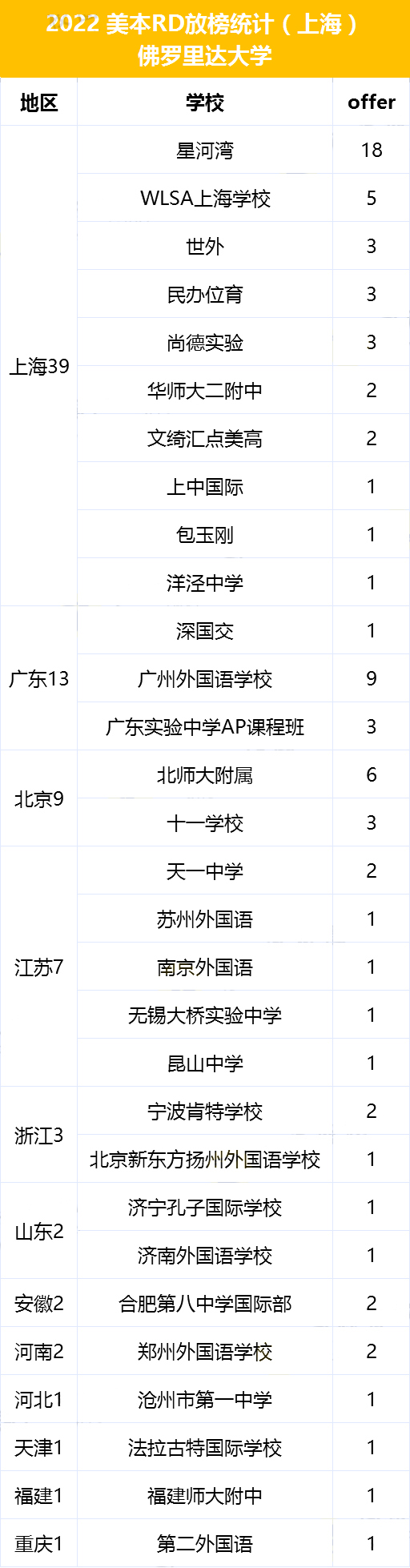 2022美本RD佛罗里达大学录取榜单