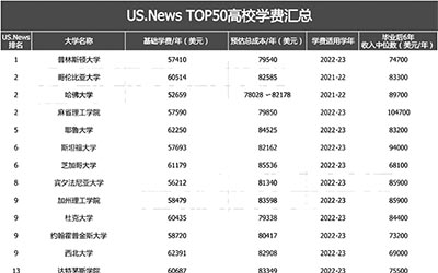 2022年美本TOP50大学费用_毕业收入对比