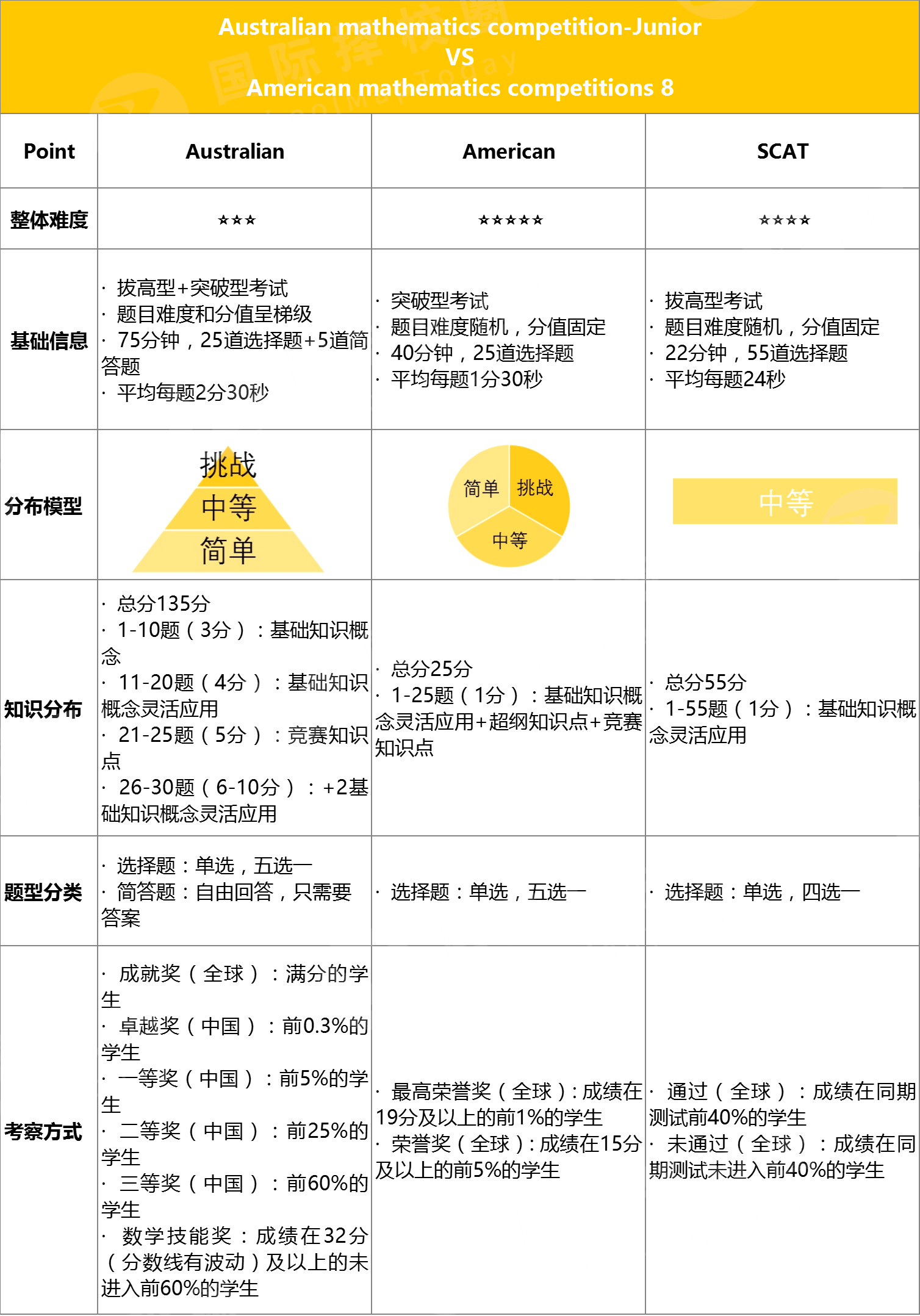 7 AuMCAmMCSCAT三大高含金量国际数学竞赛1.png