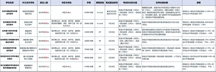 1 杭州公办高中国际班2022年入学考试报名1.jpg