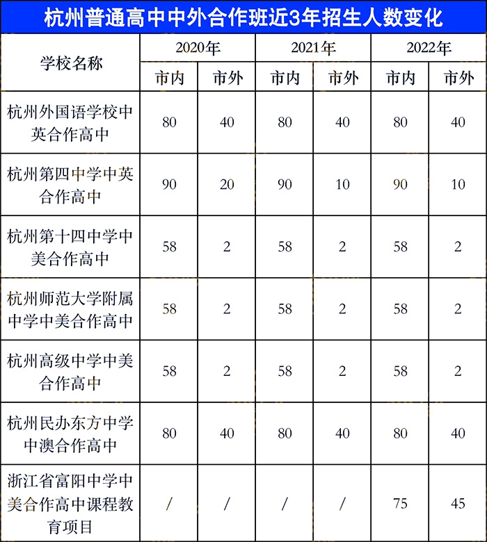 1 杭州公办高中国际班2022年入学考试报名2.jpg