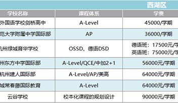 2022年杭州各区国际高中学校(学费/课程)汇总盘点