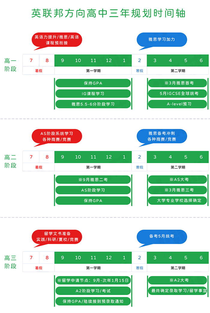 英联邦方向高中三年规划时间轴