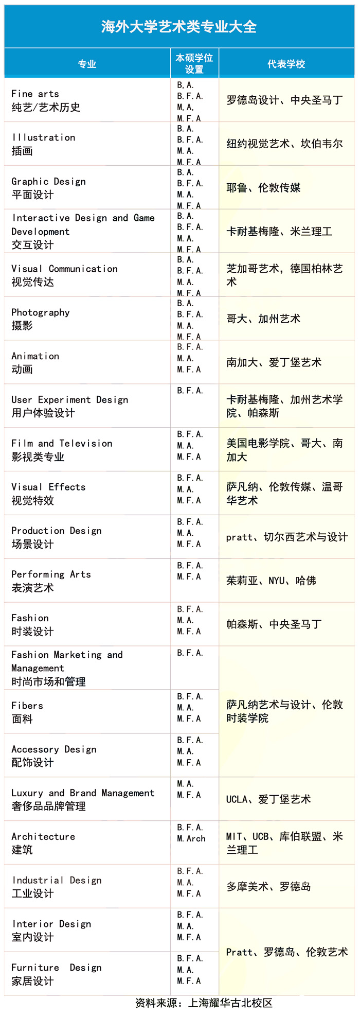 艺术留学艺术专业分类_院校排名