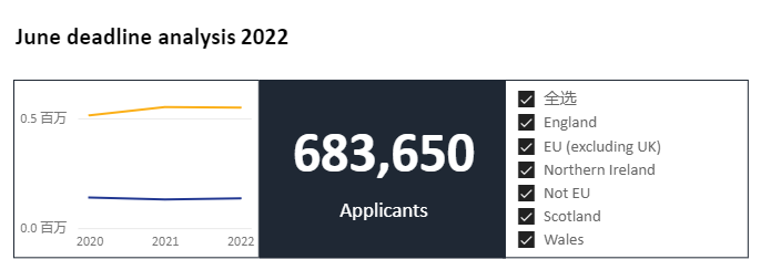 2022年英国UCAS申请数据出炉，中国学生上涨10%