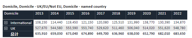 2022年英国UCAS申请数据出炉，中国学生上涨10%