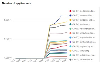 2022年英国UCAS申请数据出炉，中国学生上涨10%