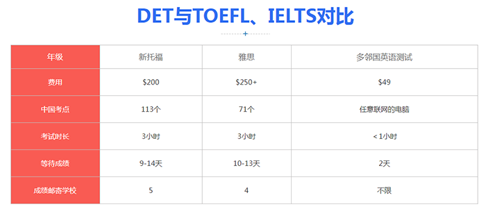 DET(多邻国)考试题型内容_考试流程