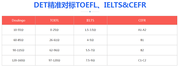 DET(多邻国)考试题型内容_考试流程