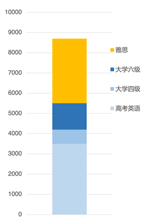 雅思与其他英语考试词汇量对比