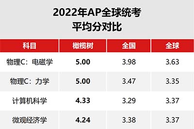 杭州橄榄树学校怎么样？近半数AP统考成绩4.0+