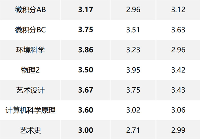 杭州橄榄树学校怎么样？近半数AP统考成绩4.0+