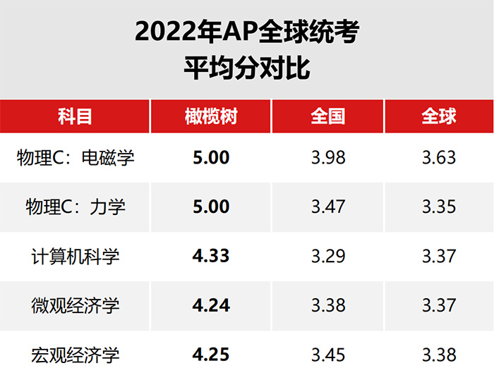 杭州橄榄树学校怎么样？近半数AP统考成绩4.0+