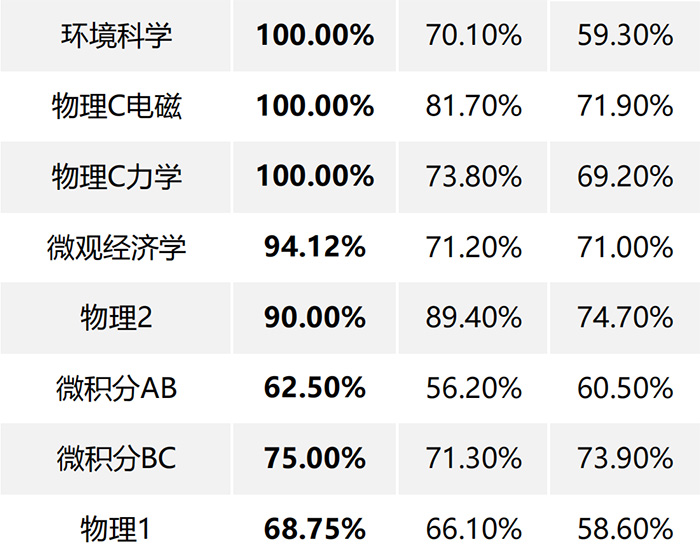 杭州橄榄树学校怎么样？近半数AP统考成绩4.0+