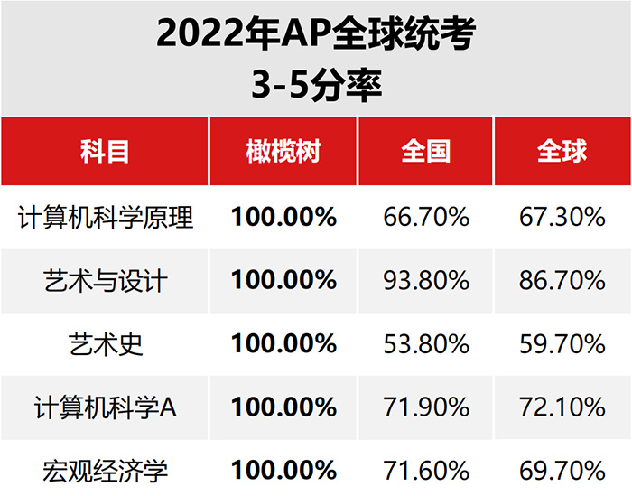 杭州橄榄树学校怎么样？近半数AP统考成绩4.0+