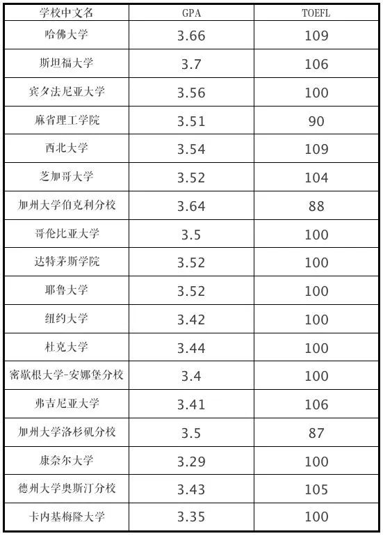 申请美国大学GPA成绩要求（2022年最新）