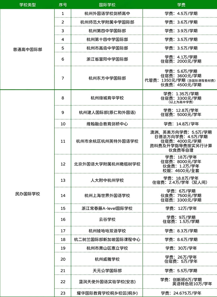 杭州国际高中学费多少钱？每年20万够吗？