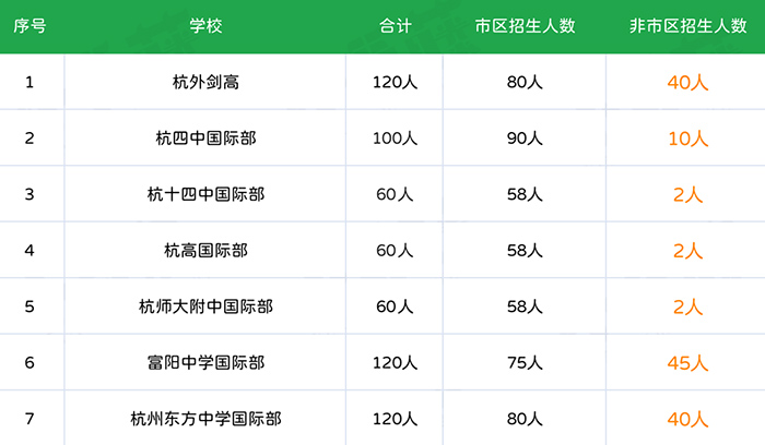 没有杭州户籍在杭州读国际高中有什么办法