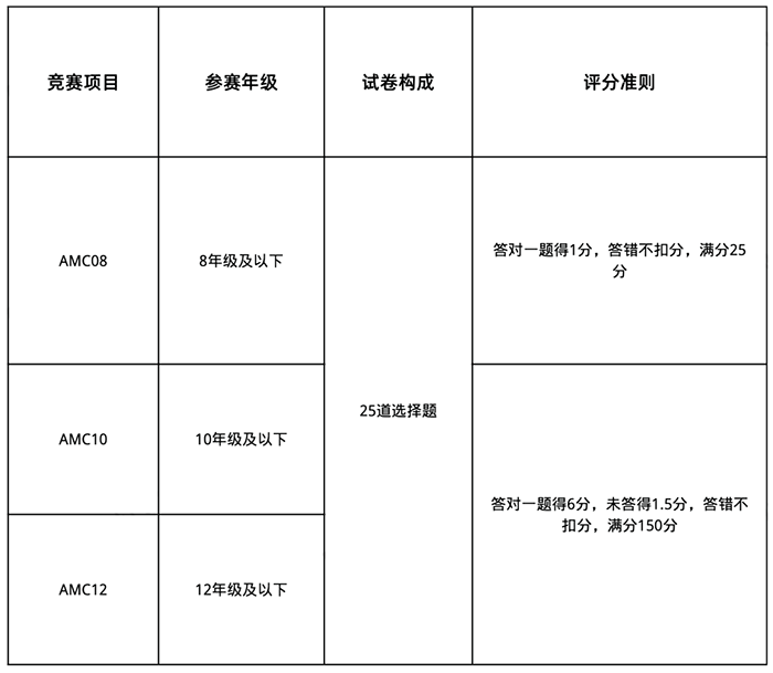 2022-2023年美国数学竞赛AMC日程安排发布